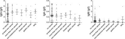 Common Variable Immunodeficiency-Associated Cancers: The Role of Clinical Phenotypes, Immunological and Genetic Factors